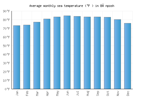 Bānposh average sea temperature chart (Fahrenheit)