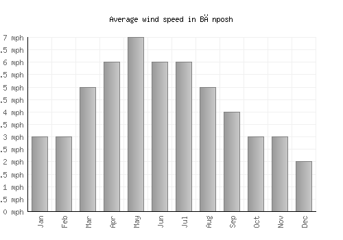 Bānposh average winspeed by month (mph)