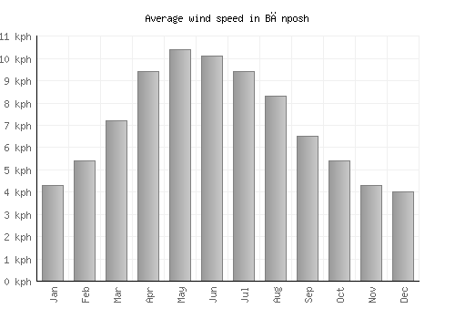 Bānposh average winspeed by month (km/h)