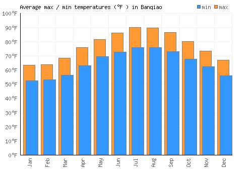 Banqiao average minimum / maximum temperatures (Fahrenheit)