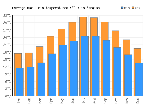 Banqiao average minimum / maximum temperatures (Celsius)