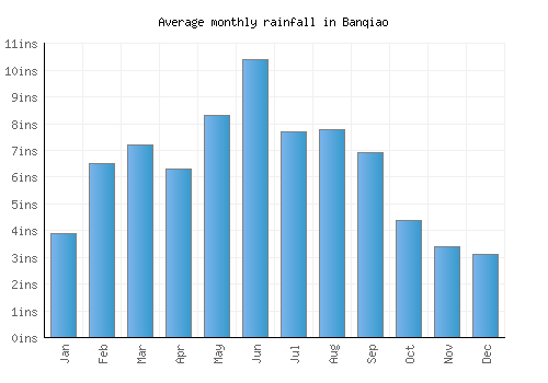Banqiao monthly rainfall chart (inches)