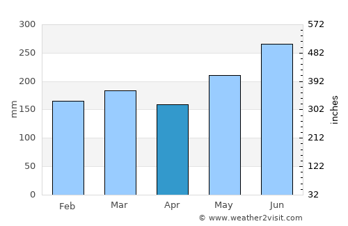 Banqiao average rain in April