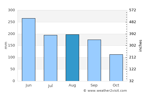Banqiao average rain in August