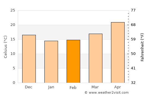 Banqiao average temperature in February