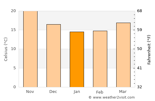 Banqiao average temperature in January