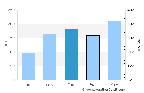 Banqiao average rain in March