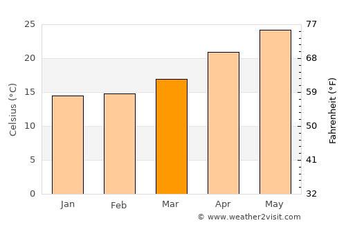 Banqiao average temperature in March