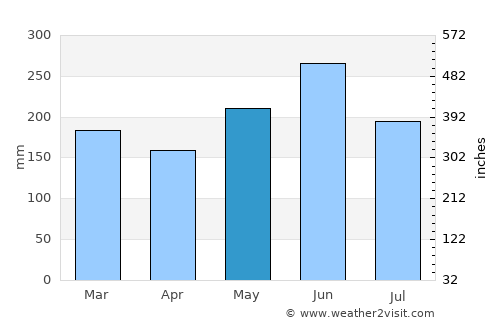 Banqiao average rain in May