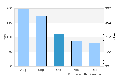 Banqiao average rain in October
