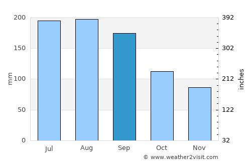 Banqiao average rain in September
