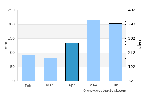 Bansalan average rain in April