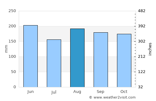 Bansalan average rain in August