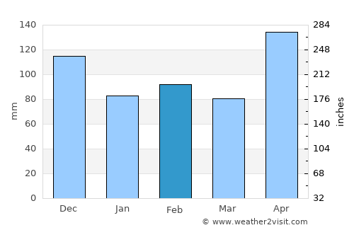Bansalan average rain in February
