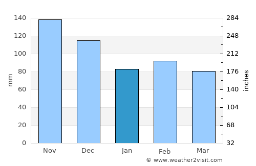 Bansalan average rain in January