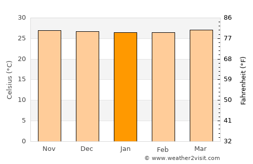 Bansalan average temperature in January
