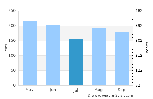 Bansalan average rain in July