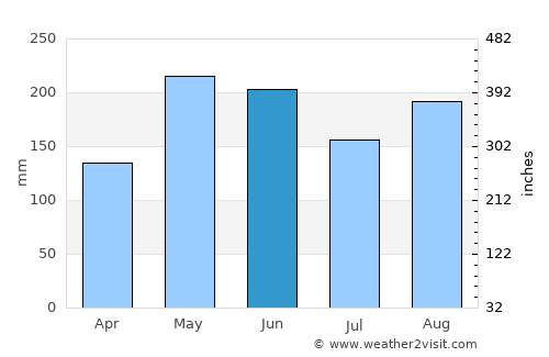 Bansalan average rain in June