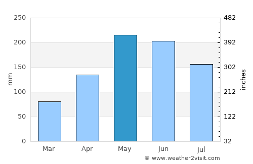 Bansalan average rain in May