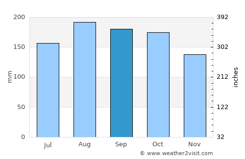 Bansalan average rain in September