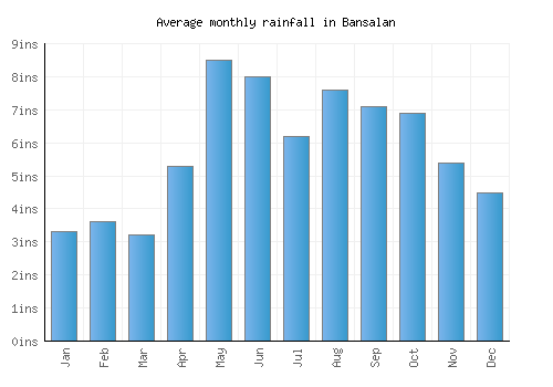 Bansalan monthly rainfall chart (inches)