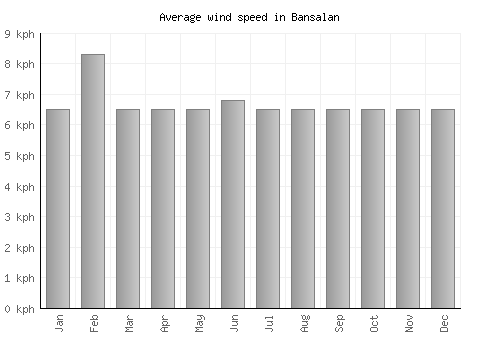 Bansalan average winspeed by month (km/h)