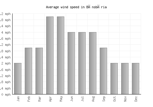 Bānsbāria average winspeed by month (mph)