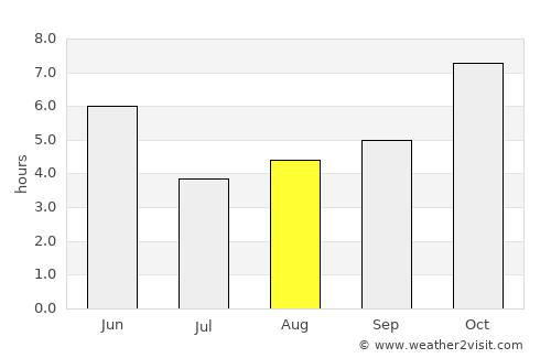Bānsdīh average rain in August