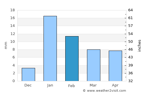 Bānsdīh average rain in February