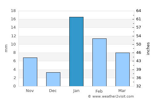 Bānsdīh average rain in January