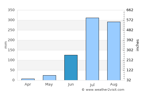 Bānsdīh average rain in June