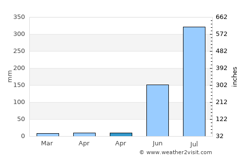 Bānsgaon average rain in April