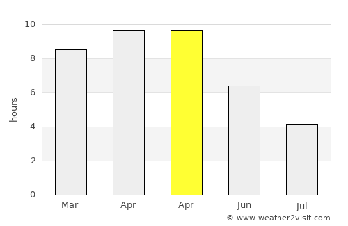 Bānsgaon average rain in April
