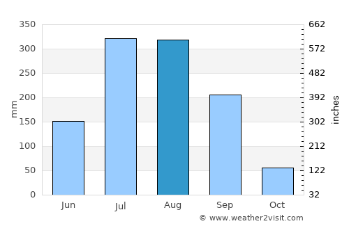Bānsgaon average rain in August