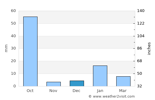 Bānsgaon average rain in December