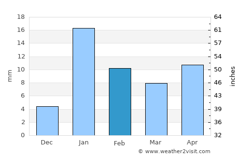 Bānsgaon average rain in February