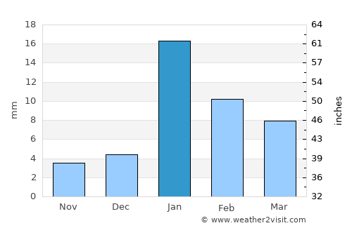 Bānsgaon average rain in January