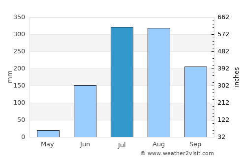 Bānsgaon average rain in July