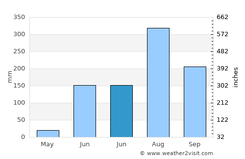 Bānsgaon average rain in June