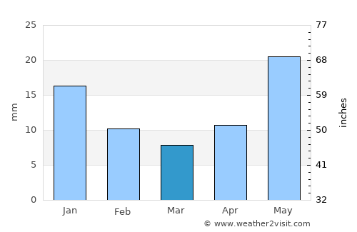 Bānsgaon average rain in March