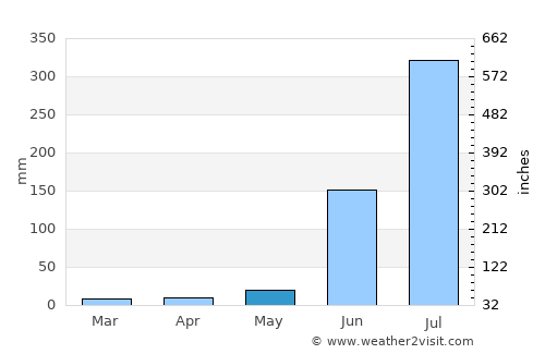Bānsgaon average rain in May