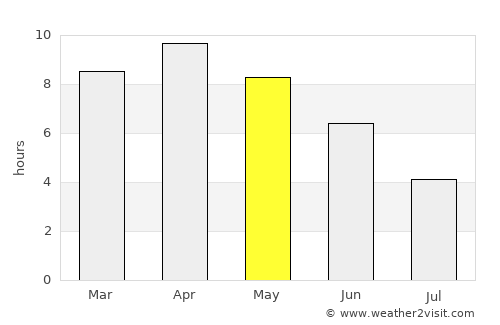 Bānsgaon average rain in May