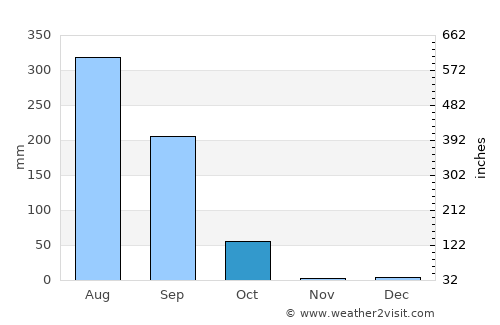 Bānsgaon average rain in October