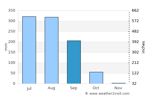 Bānsgaon average rain in September