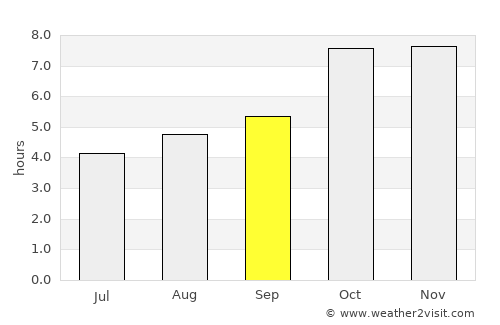 Bānsgaon average rain in September