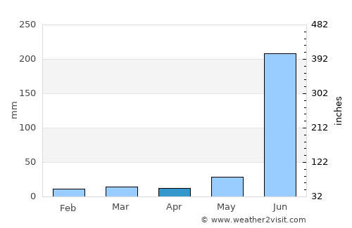 Bānsi average rain in April