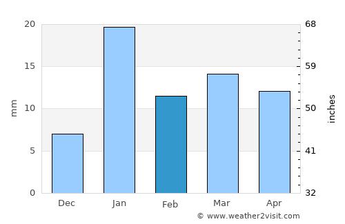 Bānsi average rain in February