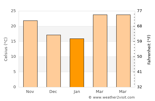 Bānsi average temperature in January