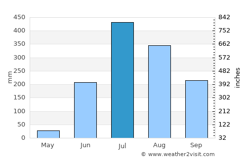 Bānsi average rain in July