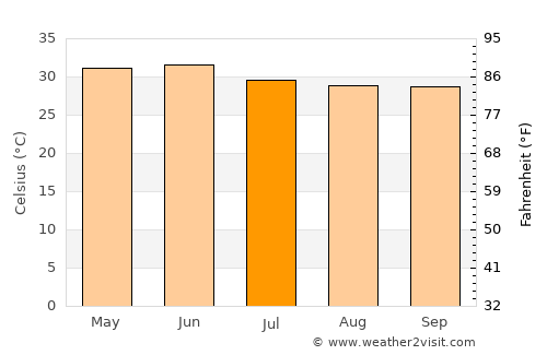 Bānsi average temperature in July